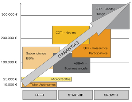 Gr�fico Financiaci�n CEEI