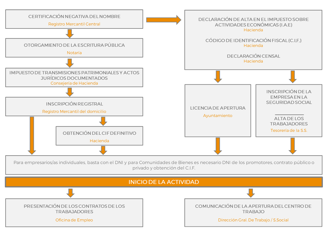 organigrama resumen por orden cronologico